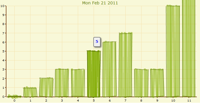 Php Flash Chart