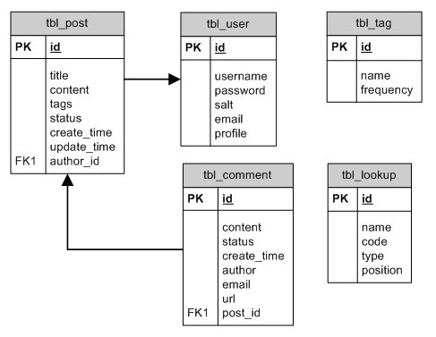 Diagram relacji encji dla bazy danych blogu