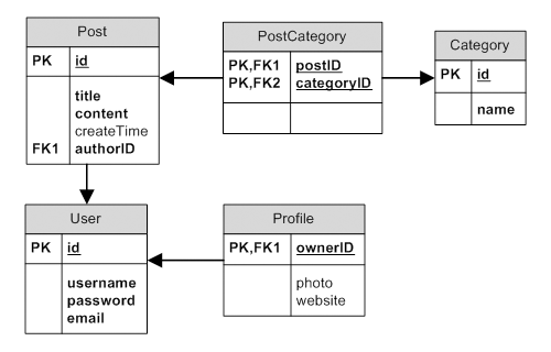 Diagrama ER