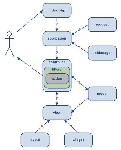 Typical workflow of a Yii application