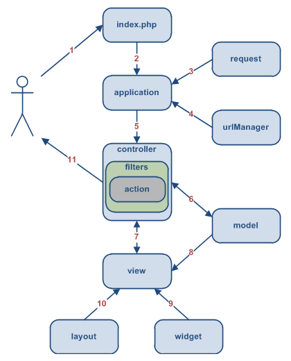 Fundamentals: Model-View-Controller (MVC) | The Definitive Guide to Yii ...