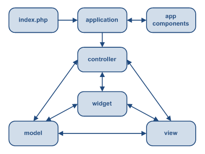 structure of yii