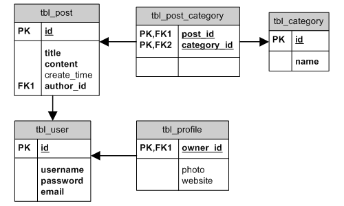 Diagram ER