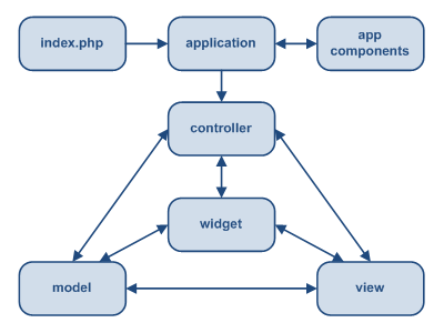 Statyczna struktura aplikacji napisanej w Yii