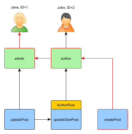 Php user login framework