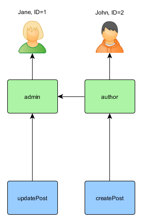 Simple RBAC hierarchy