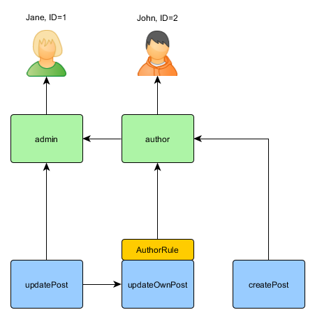 RBAC hierarchy