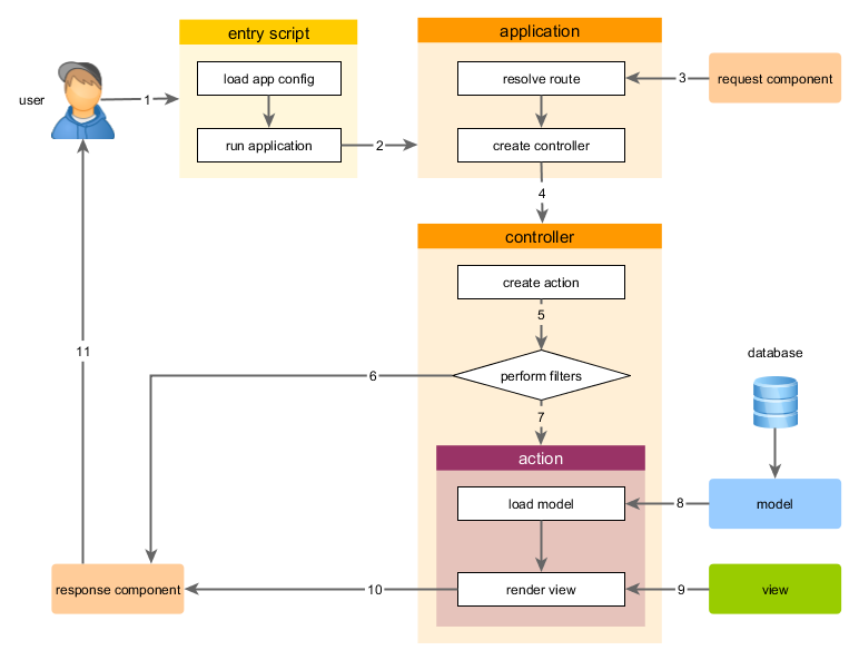 request lifecycle