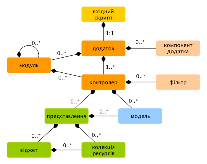Статична структура додатку