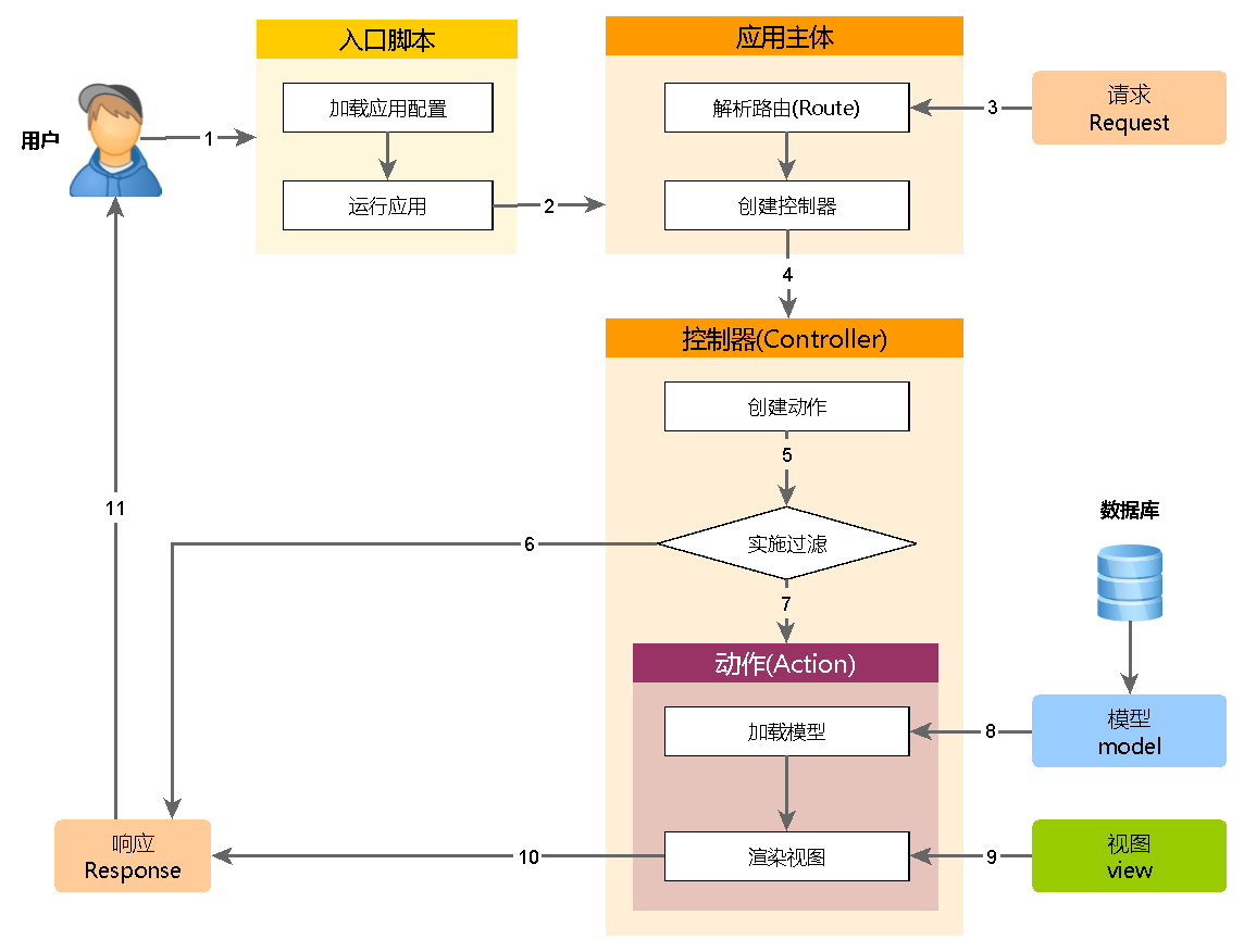 Yii2 структурная схема приложения. Схема обработки запроса. Цикл web-запроса. Жизненный цикл запроса. Request two