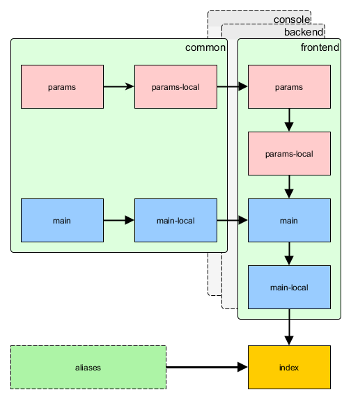 Configuration de l'application avancée